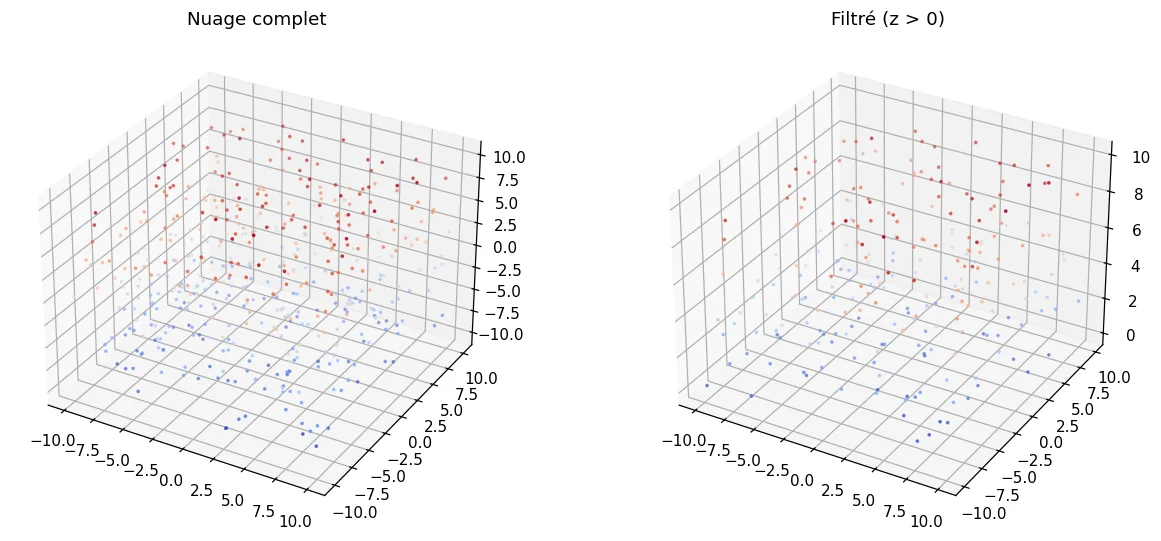 Deux vues 3D : les 500 points du nuage, puis les seuls points au-dessus de z = 0